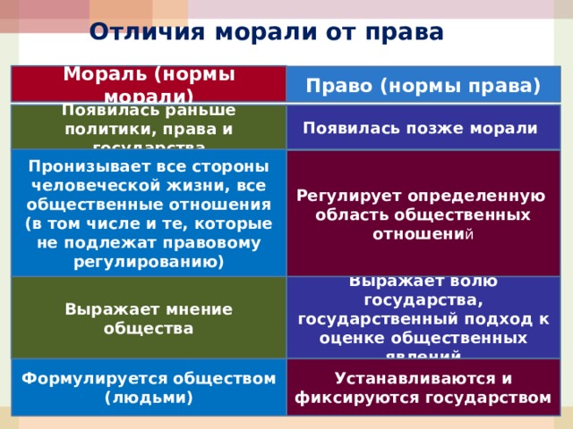 Право и мораль план