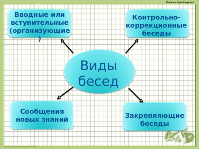 Вводные или вступительные (организующие) Контрольно-коррекционные беседы Виды бесед Сообщения новых знаний Закрепляющие беседы 