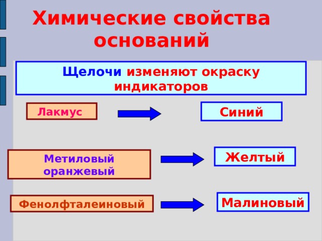 Химические свойства оснований Щелочи изменяют окраску индикаторов Синий Лакмус Желтый Метиловый оранжевый Малиновый Фенолфталеиновый 