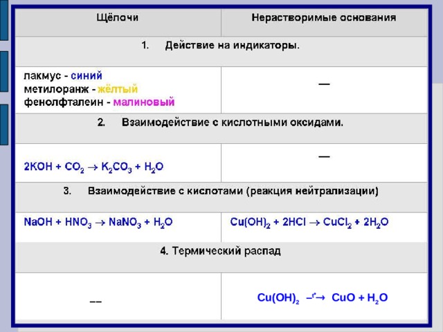 Cu(OH) 2   – t     CuO + H 2 O –– 