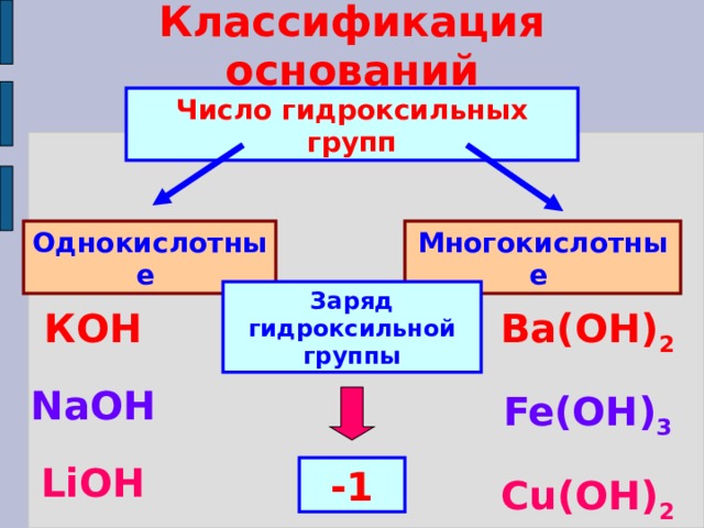 Классификация оснований Число гидроксильных групп Однокислотные Многокислотные Заряд гидроксильной группы КОН  NaOH  LiOH Ba(ОН) 2  Fe(OH) 3  Cu(OH) 2 -1 