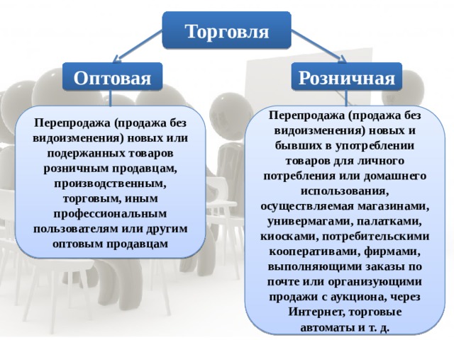 Торговля Оптовая Розничная Перепродажа (продажа без видоизменения) новых или подержанных товаров розничным продавцам, производственным, торговым, иным профессиональным пользователям или другим оптовым продавцам Перепродажа (продажа без видоизменения) новых и бывших в употреблении товаров для личного потребления или домашнего использования, осуществляемая магазинами, универмагами, палатками, киосками, потребительскими кооперативами, фирмами, выполняющими заказы по почте или организующими продажи с аукциона, через Интернет, торговые автоматы и т. д. 