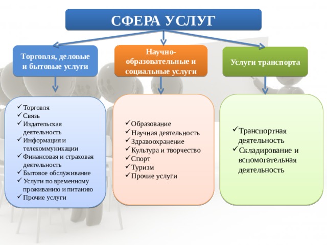 Сфера услуг география 9 класс презентация