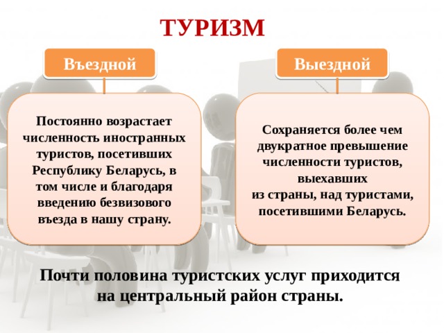 ТУРИЗМ Въездной Выездной Постоянно возрастает численность иностранных туристов, посетивших Республику Беларусь, в том числе и благодаря введению безвизового въезда в нашу страну. Сохраняется более чем двукратное превышение численности туристов, выехавших из страны, над туристами, посетившими Беларусь. Почти половина туристских услуг приходится на центральный район страны. 