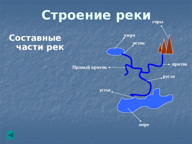 Описание реки днепр по плану 7 класс