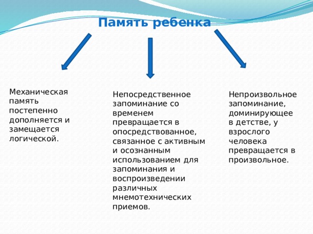 Память ребенка Механическая память постепенно дополняется и замещается логической. Непосредственное запоминание со временем превращается в опосредствованное, связанное с активным и осознанным использованием для запоминания и воспроизведении различных мнемотехнических приемов. Непроизвольное запоминание, доминирующее в детстве, у взрослого человека превращается в произвольное. 