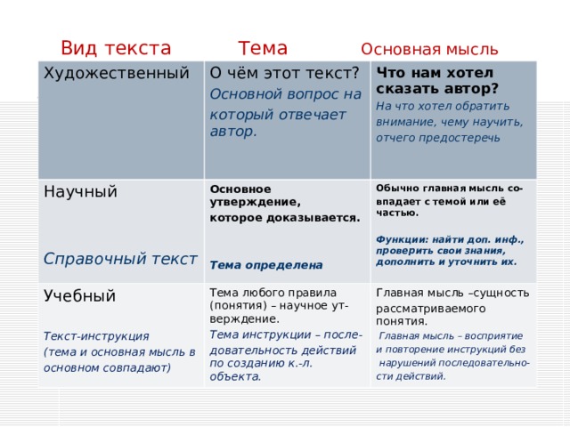 Основная мысль 6 класс. Основные виды текстов. Текст виды текстов. Что такое тема текста и основная мысль текста. Текст основная тема и Главная мысль текста.