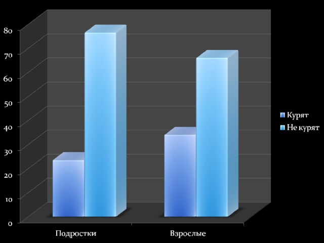 Проект курение среди подростков