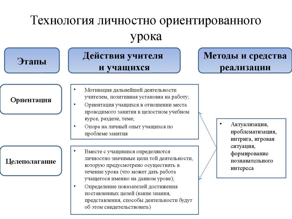 План личностно ориентированного урока