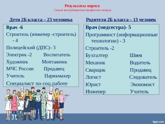 Самые востребованные профессии сегодня и завтра проект по обществознанию 9 класс