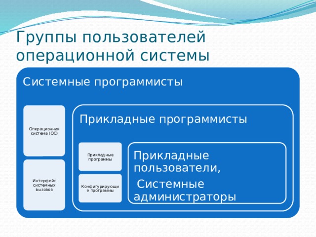 Пользователи программного обеспечения. Группы пользователей операционной системы. Системные администраторы прикладные программы. Прикладная программа пользователя. Системные программисты прикладные программисты программирование.