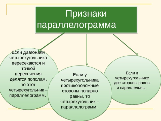  Признаки параллелограмма Если диагонали четырехугольника пересекаются и точкой пересечения делятся пополам, то этот четырехугольник – параллелограмм.    Если в четырехугольнике две стороны равны и параллельны Если у четырехугольника противоположные стороны попарно равны, то четырехугольник – параллелограмм.   