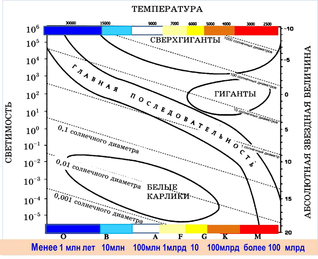 Чем выше температура звезды тем более. Температурный спектр. Диапазон температуры звезд. Диаграмма спектр светимость. Звезды диапазон температур белые.