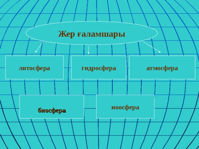 Биосфера антропосфера гидросфера