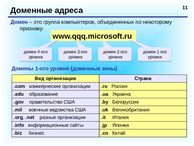 Доменные адреса Домен – это группа компьютеров, объединенных по некоторому признаку. www.qqq.microsoft.ru домен 1-ого уровня домен 2-ого уровня домен 3-ого уровня домен 4-ого уровня Домены 1-ого уровня (доменные зоны) Вид организации .com коммерческие организации Страна .edu образование .ru Россия .ua Украина .gov правительство США .mil военные ведомства США .by Белоруссия .org , .net разные организации .uk Великобритания .info информационные сайты .it Италия .jp Япония .biz бизнес .cn Китай  