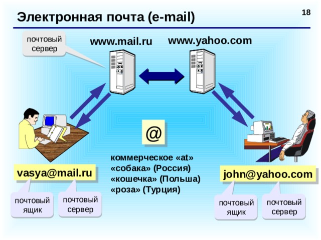 Электронная почта (e-mail) почтовый сервер www.yahoo.com www.mail.ru @ коммерческое «at» «собака» (Россия) «кошечка» (Польша) «роза» (Турция)  vasya@mail.ru john@yahoo.com почтовый сервер почтовый ящик почтовый сервер почтовый ящик  