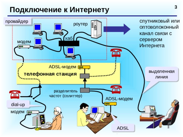 Подключение к Интернету спутниковый или оптоволоконный канал связи с сервером Интернета провайдер роутер хаб модем ADSL-модем  телефонная станция выделенная линия разделитель  частот (сплиттер) ADSL-модем dial-up модем ADSL  