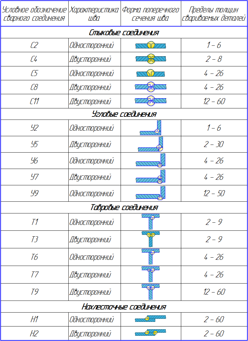 Курс лекций по дисциплине ОП.01 «Техническая графика» Лекция 18. Тема : « Разъемные и неразъемные соединения, соединение деталей сваркой»