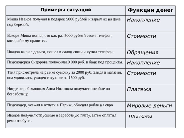 Заполните схему функции денег