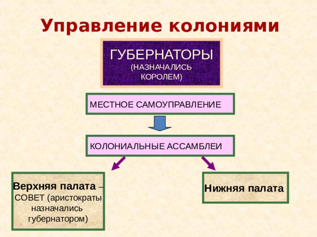 Заполните схему управление североамериканскими колониями англии вписав номера приведенных ниже