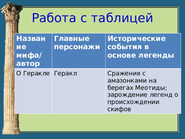 Кубановедение 5 класс античная мифология и причерноморье. Историческая основа в мифах. Мифы таблица. Боспор Киммерийский и миф об ио таблица. Кубановедение 5 класс таблица про мифы.