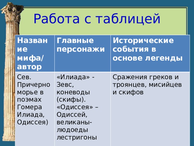 События илиады и одиссеи. Основные события поэмы Гомера Илиада. Таблица античная мифология и Причерноморье. Основные события поэмы Илиада. Илиада таблица.