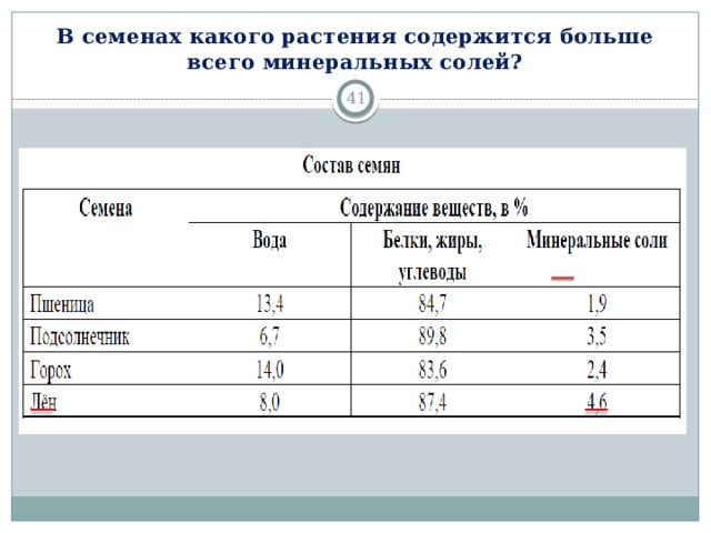 В семенах какого растения содержится больше всего минеральных солей? 13 13 