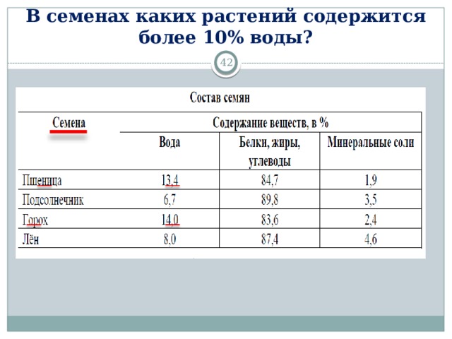 Содержит более менее. В семена каких растений содержится более 10* воды. В семенах каких растений содержится более 10 процентов воды. В семенах какого растения содержится больше воды. В семенах растений содержится больше всего.