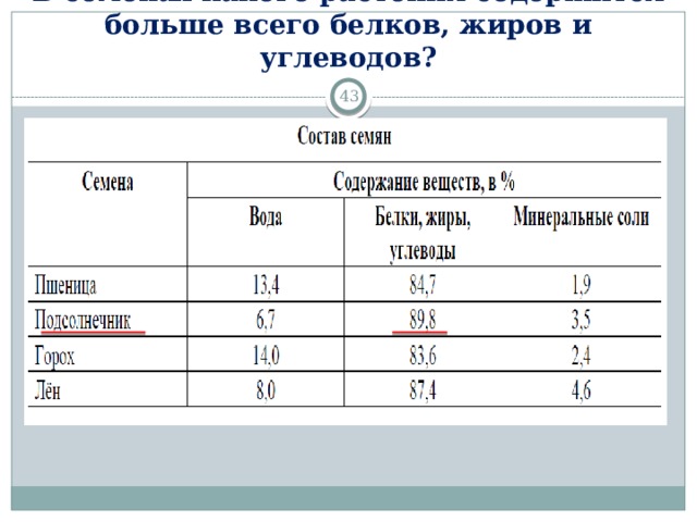 В семенах какого растения содержится больше всего белков, жиров и углеводов? 13 