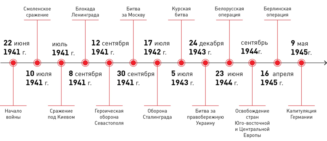 Хронология лета 1941