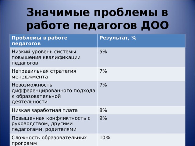 Значимые проблемы в работе педагогов ДОО Проблемы в работе педагогов Результат, % Низкий уровень системы повышения квалификации педагогов 5% Неправильная стратегия менеджмента 7% Невозможность дифференцированного подхода к образовательной деятельности 7% Низкая заработная плата 8% Повышенная конфликтность с руководством, другими педагогами, родителями 9% Сложность образовательных программ 10% Сниженная мотивация педагогов к трудовой деятельности 18% Другие проблемы 5% затруднились/ не захотели отвечать 31% 