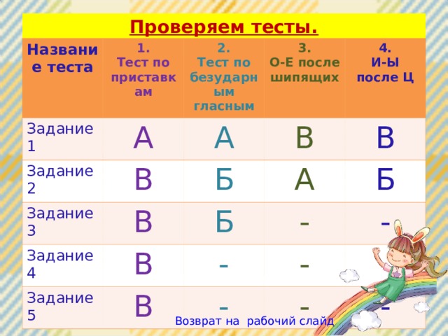 Проверяем тесты. Название теста 1. Тест по приставкам Задание 1 Задание 2 2. Тест по безударным гласным А В Задание 3 А 3. О-Е после шипящих В В Задание 4 Б 4. И-Ы после Ц А В Б В Задание 5 Б - - В - - - - - - Возврат на  рабочий слайд 