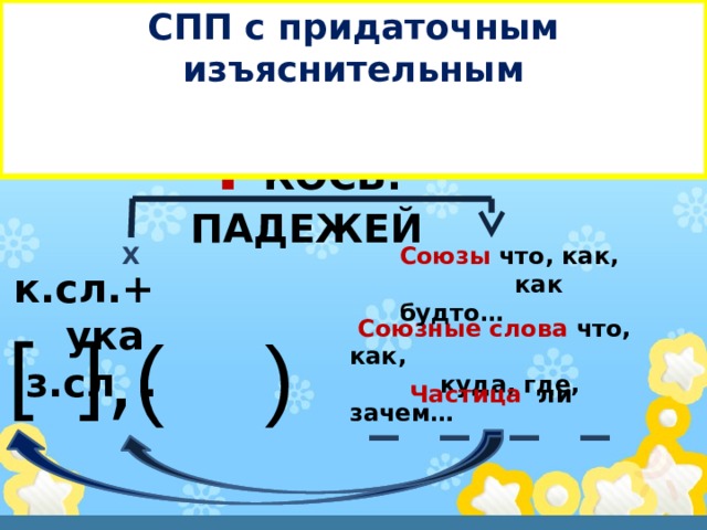 СПП с придаточным изъяснительным   СПП с придаточным изъяснительным ?  Косв. падежей Х Союзы что, как,  как будто… к.сл.+  ука з.сл .  Союзные слова что, как,  куда, где, зачем… [ ], ( ) _ _ _ _ Частица ли 