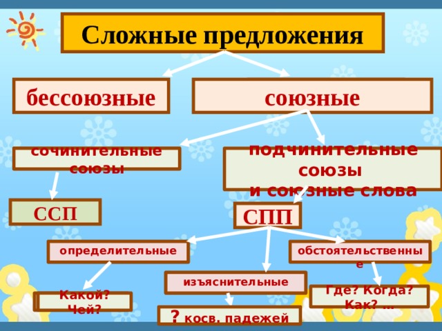 Сложные предложения бессоюзные ? союзные сочинительные союзы подчинительные союзы ? и союзные слова ССП ? СПП обстоятельственные ? определительные изъяснительные ? Где? Когда? Как? … ? Какой? Чей? ?  ? косв. падежей 