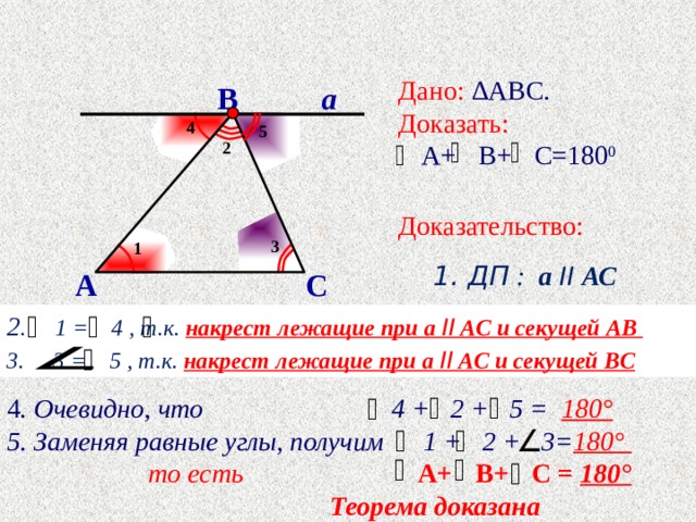 Дано: ∆АВС. Доказать:   А+  В+  С=180 0 Доказательство: 1. ДП : а II АС В а 4 5 2 3 1 С А 2 . 1 = 4 , т.к. накрест лежащие при а ǀǀ AC и секущей AB Дети проверяют запись доказательства теоремы по образцу 3. 3 = 5 , т.к. накрест лежащие при а ǀǀ AC и секущей BC 4 . Очевидно, что 4 + 2 + 5 =  180° 5. Заменяя равные углы, получим 1 + 2 + 3= 180°  то есть А+  В+  С = 180°  Теорема доказана 16 