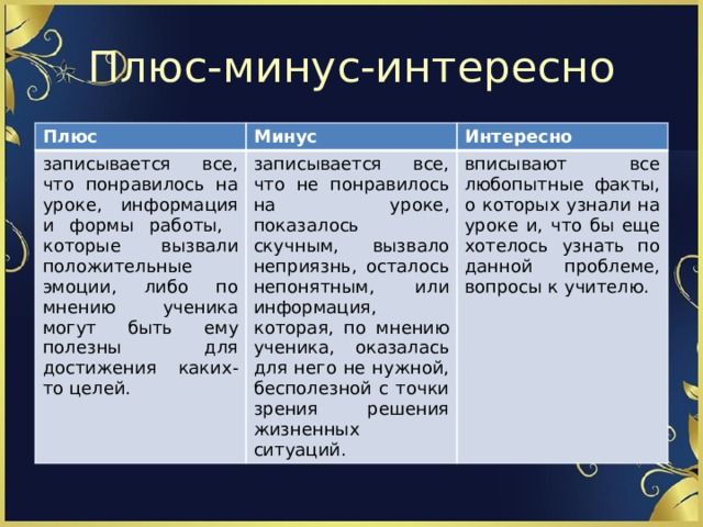 Плюс-минус-интересно Плюс Минус записывается все, что понравилось на уроке, информация и формы работы, которые вызвали положительные эмоции, либо по мнению ученика могут быть ему полезны для достижения каких-то целей. Интересно записывается все, что не понравилось на уроке, показалось скучным, вызвало неприязнь, осталось непонятным, или информация, которая, по мнению ученика, оказалась для него не нужной, бесполезной с точки зрения решения жизненных ситуаций. вписывают все любопытные факты, о которых узнали на уроке и, что бы еще хотелось узнать по данной проблеме, вопросы к учителю. 