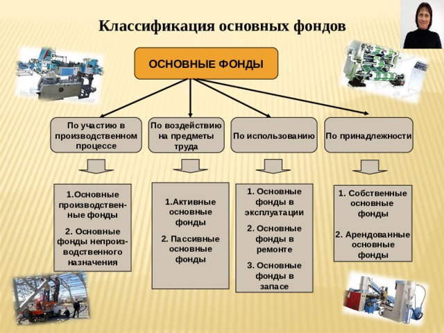 Организация и использование фондов. Основные фонды предприятия. Основные фонды это. Основные фонды предприятия делятся на. Основные производственные фонды.