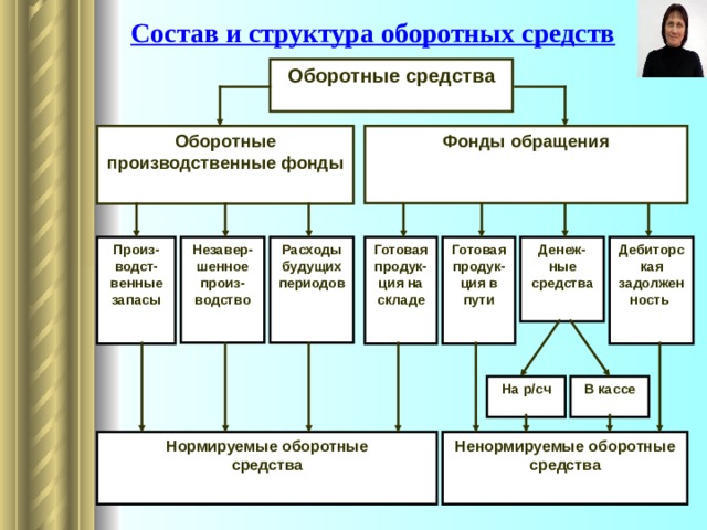 Состав и структура оборотных средств Оборотные средства Фонды обращения Оборотные производственные фонды  Дебиторская задолженность   Готовая продук-ция на складе   Готовая продук-ция в пути   Расходы будущих периодов   Незавер-шенное произ-водство   Денеж-ные средства   Произ-водст-венные запасы   В кассе На р/сч Ненормируемые оборотные средства   Нормируемые оборотные средства    