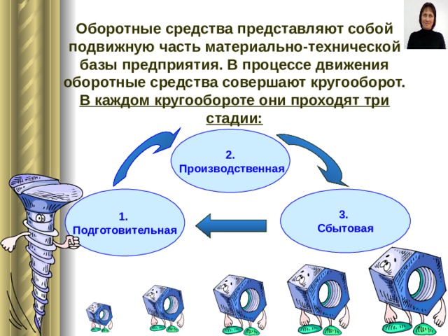 Оборотные средства представляют собой подвижную часть материально-технической базы предприятия. В процессе движения оборотные средства совершают кругооборот. В каждом кругообороте они проходят три стадии: 2.  Производственная 1. Подготовительная 3. Сбытовая 6 