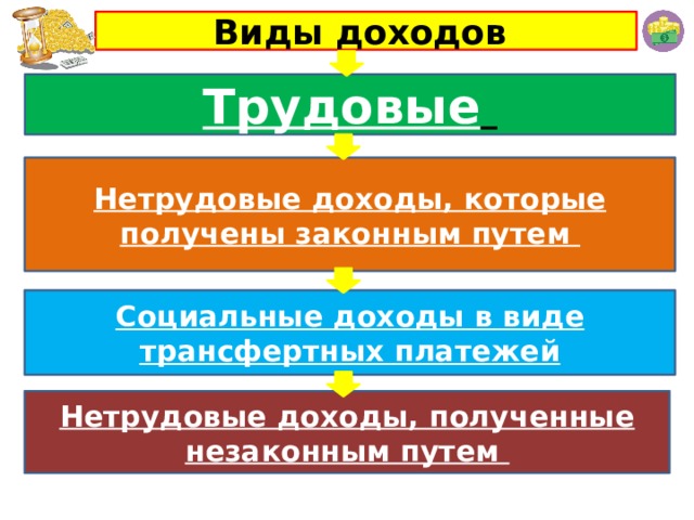 Виды доходов Трудовые  Нетрудовые доходы, которые получены законным путем Социальные доходы в виде трансфертных платежей Нетрудовые доходы, полученные незаконным путем 