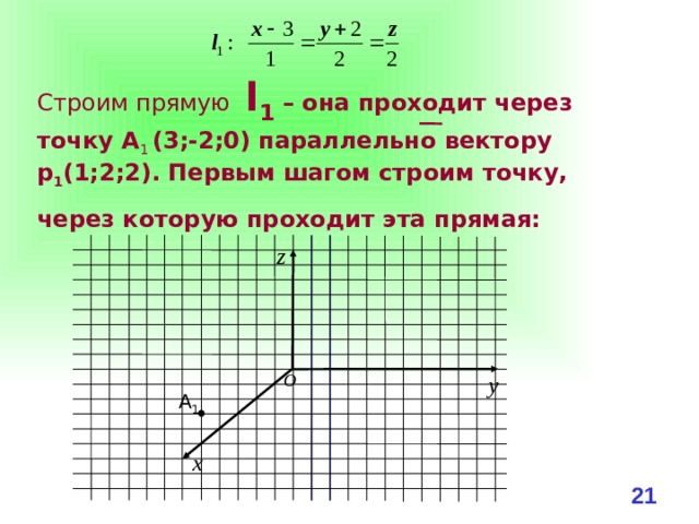Строим прямую l 1 – она проходит через точку А 1 (3;-2;0) параллельно вектору р 1 (1;2;2). Первым шагом строим точку, через которую проходит эта прямая:   z O y А 1 x 20 
