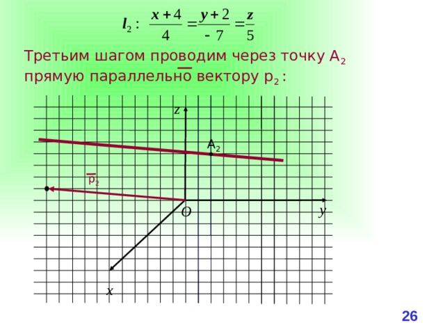 Третьим шагом проводим через точку А 2 прямую параллельно вектору р 2 : z А 2 р 2 y O x 25 