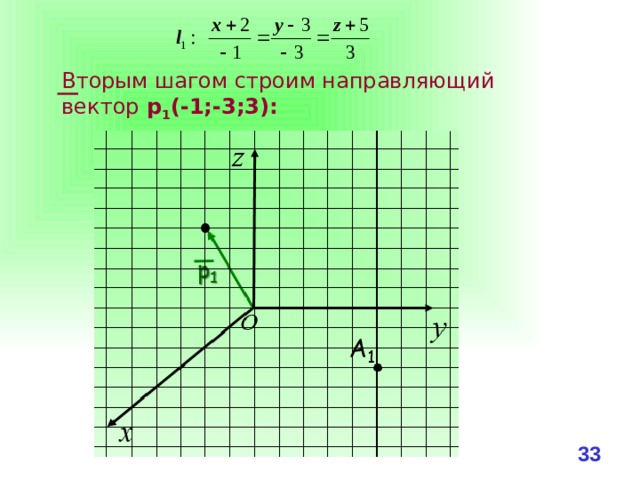 Вторым шагом строим направляющий вектор р 1 (-1;-3;3): 32 