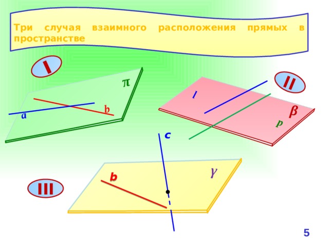 b l a p π β γ I II Три случая взаимного расположения прямых в пространстве c b III 4 