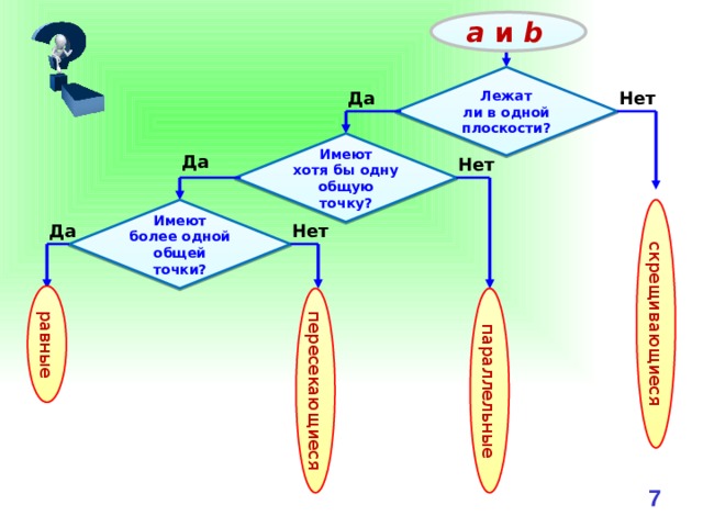 скрещивающиеся параллельные пересекающиеся равные а и b Лежат ли в одной плоскости? Нет Да Имеют хотя бы одну общую точку? Да Нет Имеют более одной общей точки? Нет Да 6 