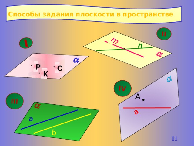 I II   III  IV а b m Р a n К  С Способы задания плоскости в пространстве A 9 