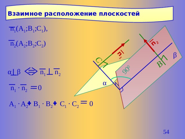 90 0 C В n 1 n 2 Взаимное расположение плоскостей n 1 (A 1 ;B 1 ;C 1 ), n 2 (A 2 ;B 2 ;C 2 ) β α β n 1 n 2  α n 1 · n 2 0 A 1 ·  A 2 B 1 · B 2 C 1 · C 2 0 53 