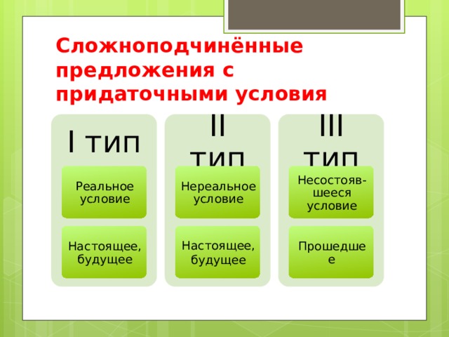 Сложноподчинённые предложения с придаточными условия I тип II тип III тип Реальное условие Нереальное условие Несостояв-шееся условие Настоящее, будущее Настоящее, будущее Прошедшее 