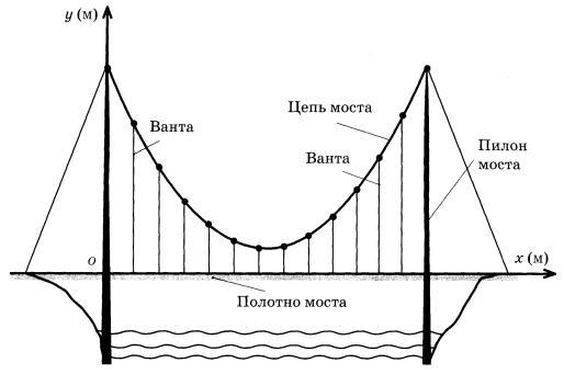 Изображена схема вантового моста вертикальные пилоны. Пилон вантового моста. Вантовый мост схема. Висячий мост схема. Расчет безопасных высот полета.