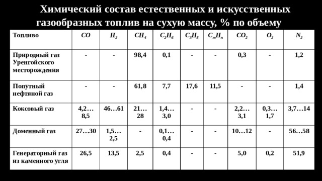 Химический состав газа